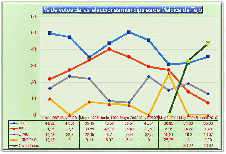 Gráfico resultados electorales en las municipales de Malpica de Tajo