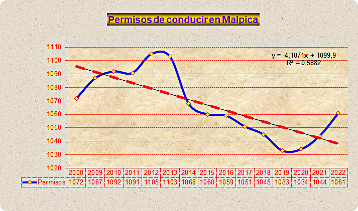 Permisos de conducir (Malpica de Tajo)