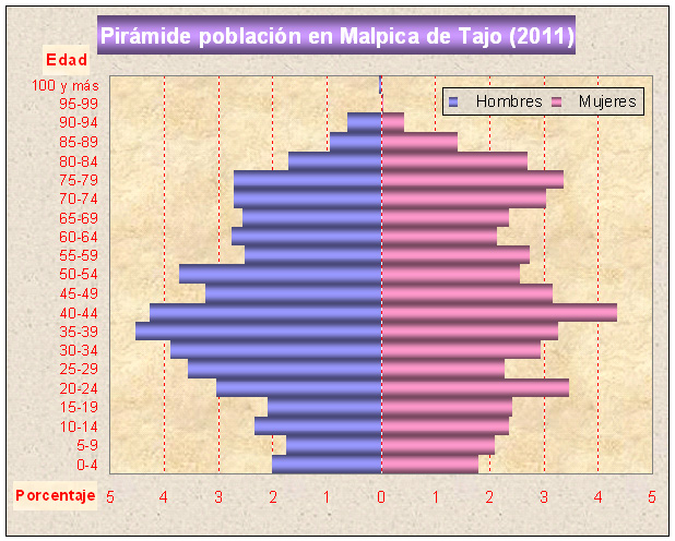 Pirámide población en Malpica de Tajo (2011)