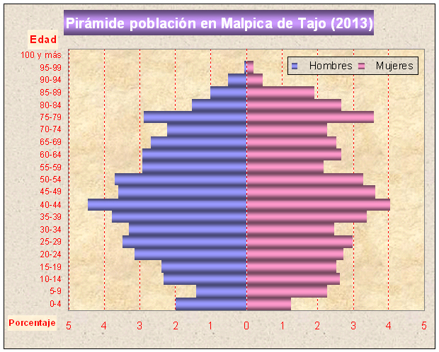 Pirámide de población de Malpica de Tajo en el 2013