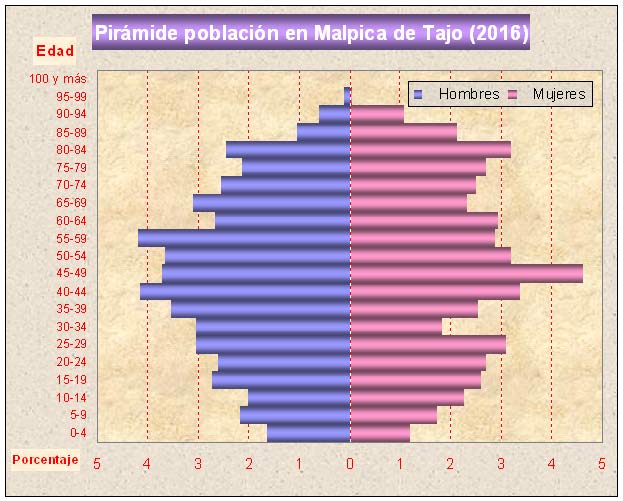 Pirámide de población en Malpica de Tajo (año 2015)