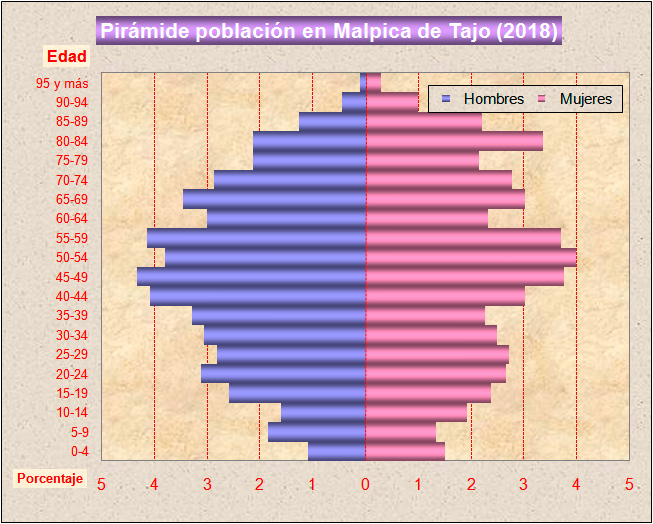 Pirámide población en Malpica de Tajo (2017)