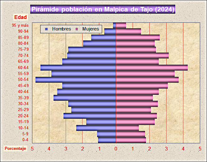 Pirámide población en Malpica de Tajo (2023)