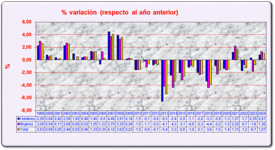 Variación porcentual de los habitantes de Malpica de Tajo