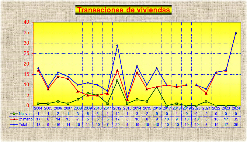 Transaciones de viviendas en Malpica de Tajo