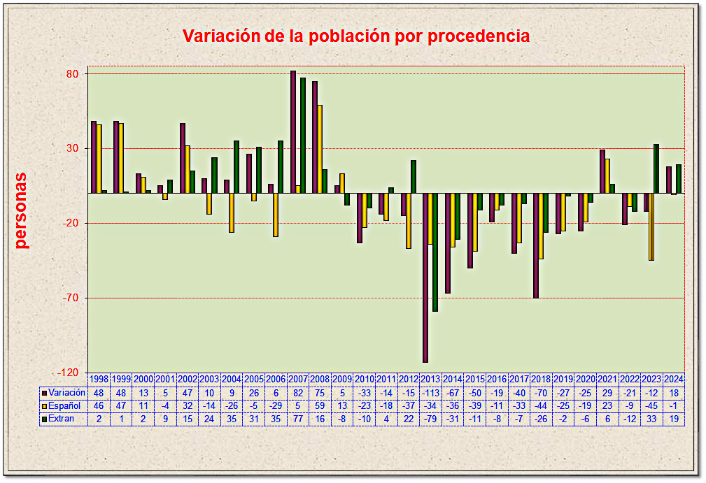 Variaciones población por procedencia en Malpica de Tajo