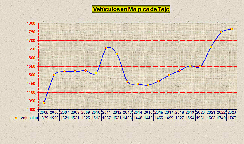 Total vehículos en Malpica de Tajo