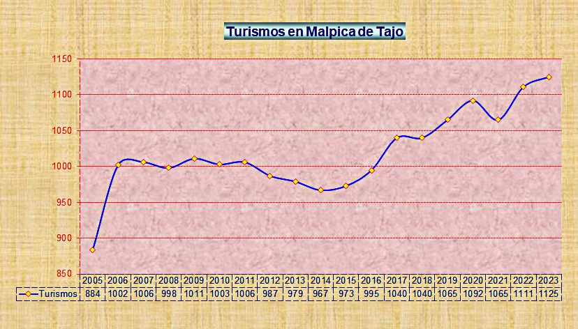 Turismos en Malpica de Tajo