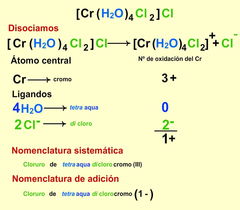 Nomenclatura a partir de la formula